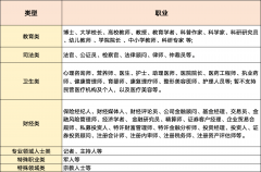 分歧的专业范畴